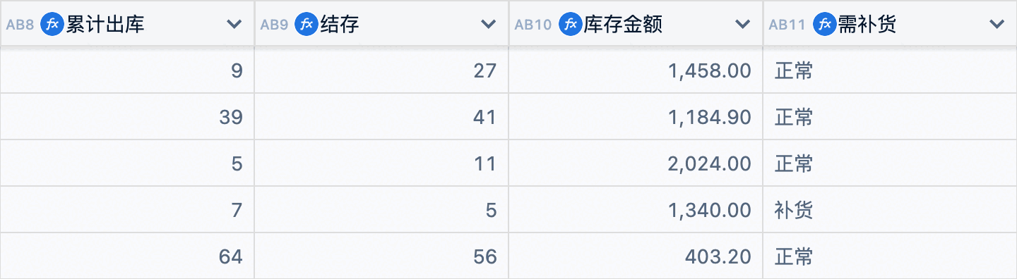 超级表「物料清单」表的截图局部：累计出库、结存、库存金额、需补货四列，列名前都带公式图标。