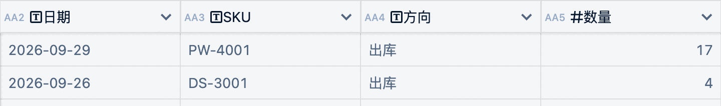 超级表「出入库流水」表的截图局部：日期、SKU、方向、数量四列，2026-09-29 PW-4001 出库 17。