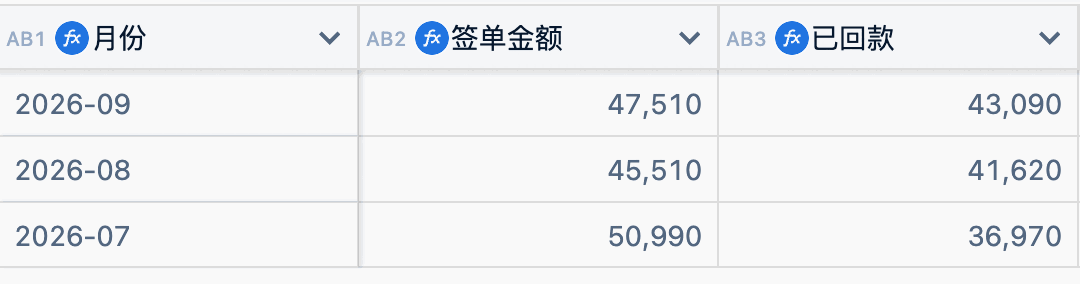 超级表月度汇总表局部：月份、签单金额、已回款三列，列名前都带公式图标。