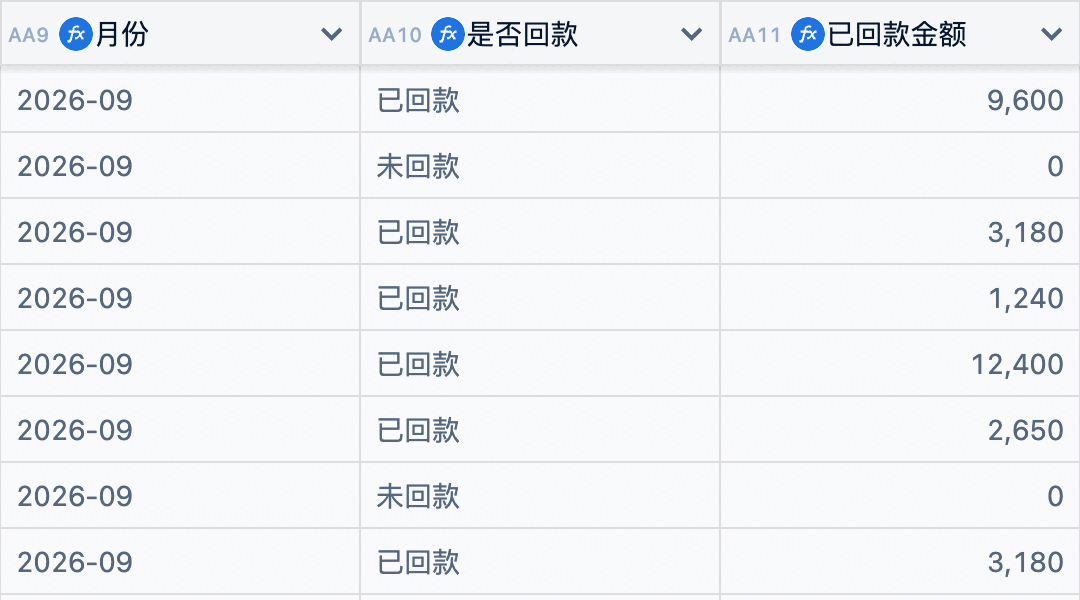 同一张表右侧三列：月份、是否回款、已回款金额，列名前都带公式图标；未回款那行的已回款金额是 0。