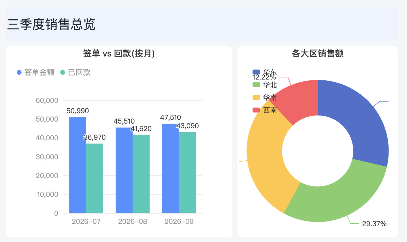 超级表的三季度销售总览看板：签单与回款的分月柱状图、各大区销售额环形图。