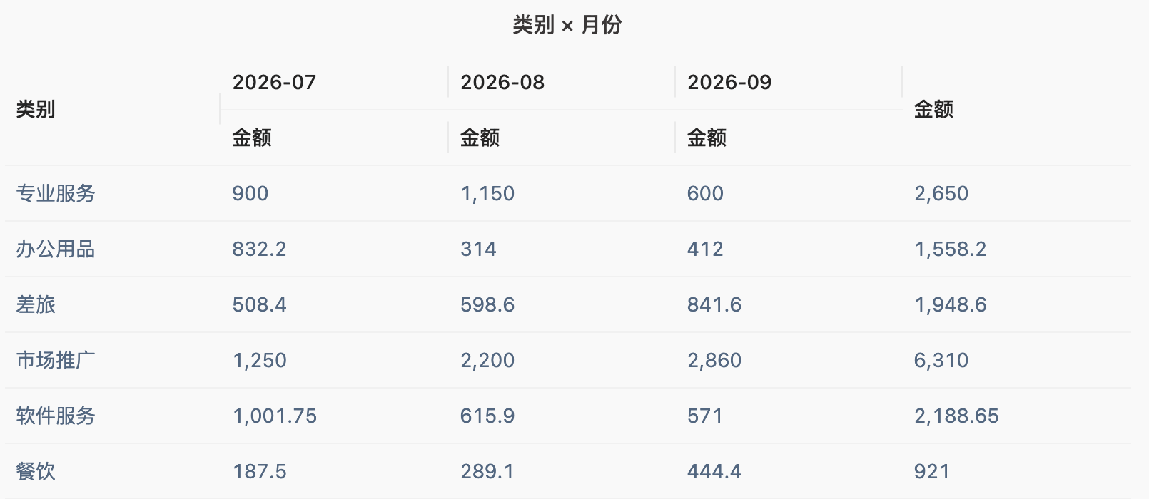 超级表的透视视图：费用类别按月份铺开，专业服务、办公用品、差旅、市场推广、软件服务、餐饮各月金额与合计。