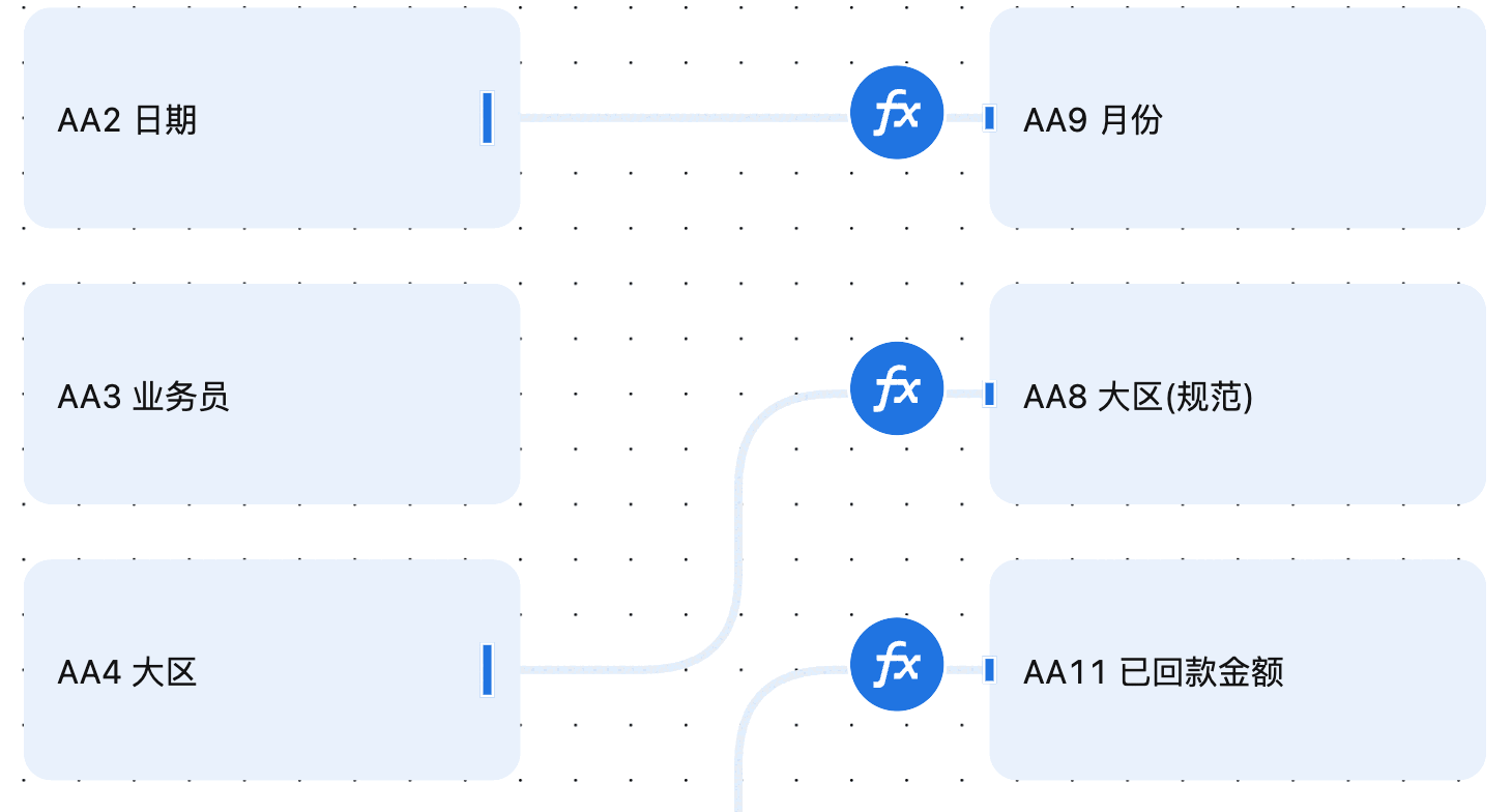 超级表的数据关系图：日期、业务员、大区、产品等原始列，通过公式节点连到月份、大区(规范)、已回款金额、是否回款等算出来的列。